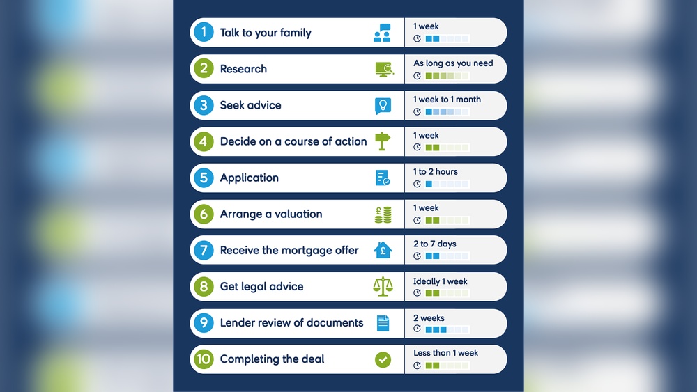 How Long Does Equity Release Take Uk