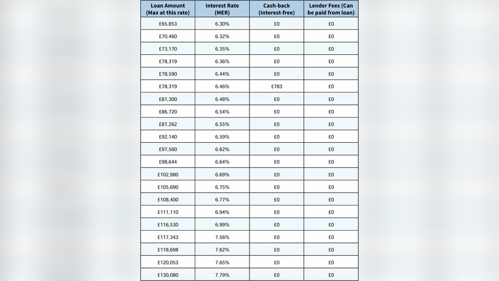 How Much Equity Release Can I Get Calculator