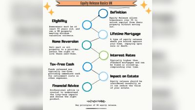 What is Equity Release Uk