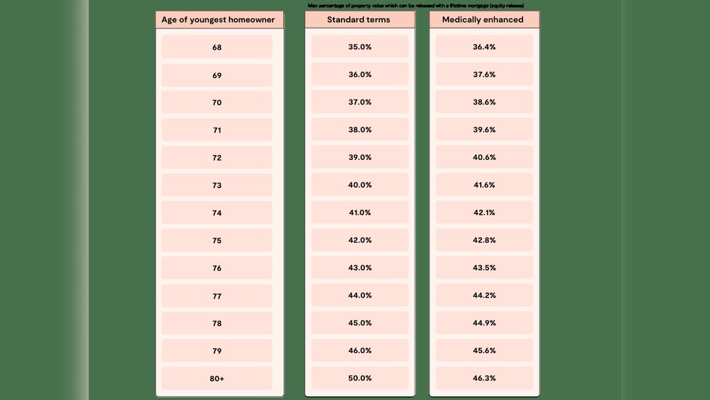 What is the Best Age to Take Equity Release